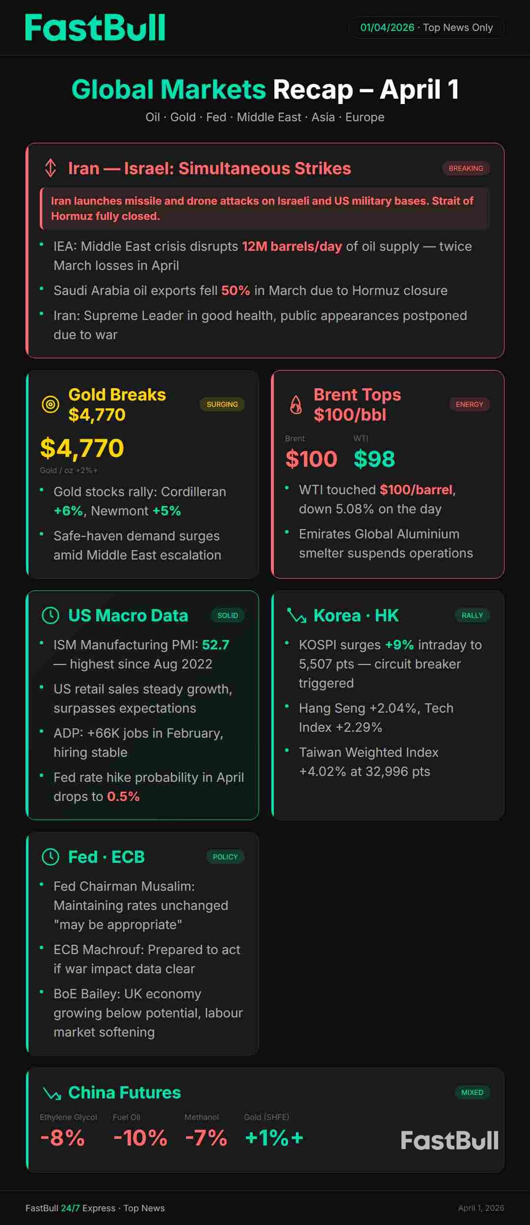 Ежедневный обзор мировых рынков - 1 апреля 2026 г.