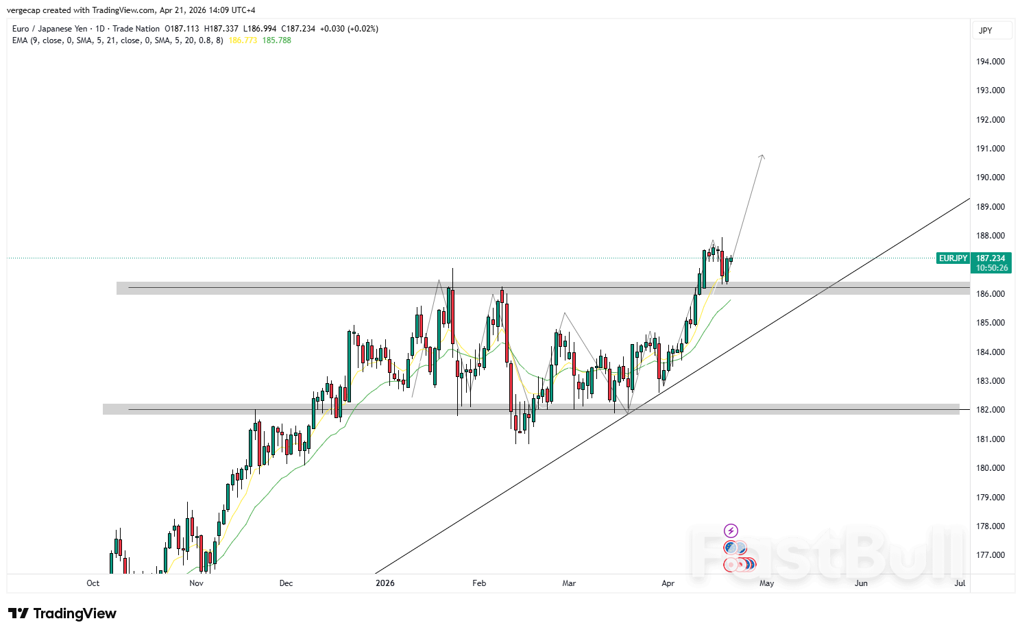 EUR/JPY, 수개월간 지속된 저항선 돌파 - 190.00이 이 거센 상승세의 다음 목표가 될까?_1