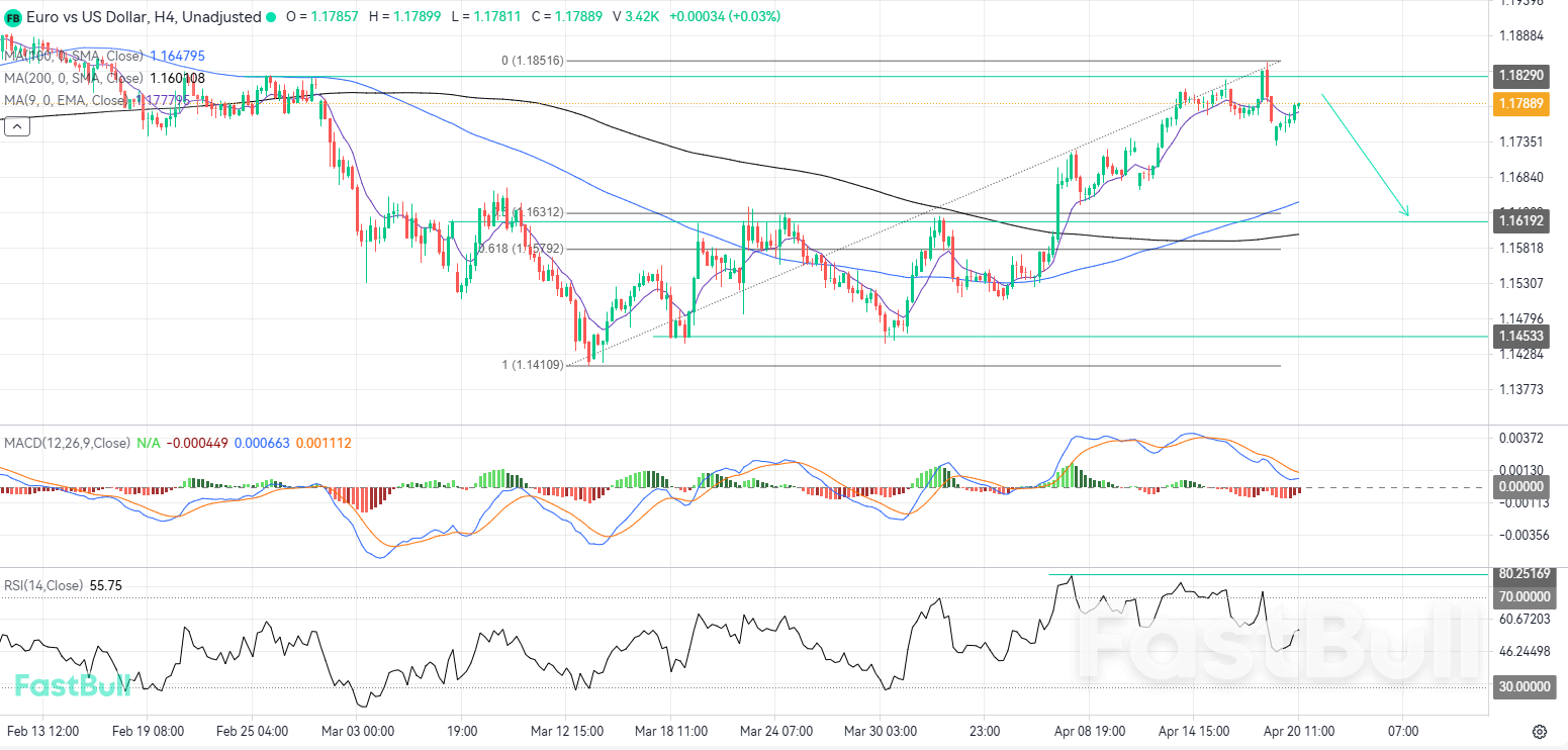 การปรับฐานขาลงกำลังจะเกิดขึ้น เมื่อ EURUSD ปฏิเสธแนวต้านเชิงโครงสร้างที่ 1.1829_1