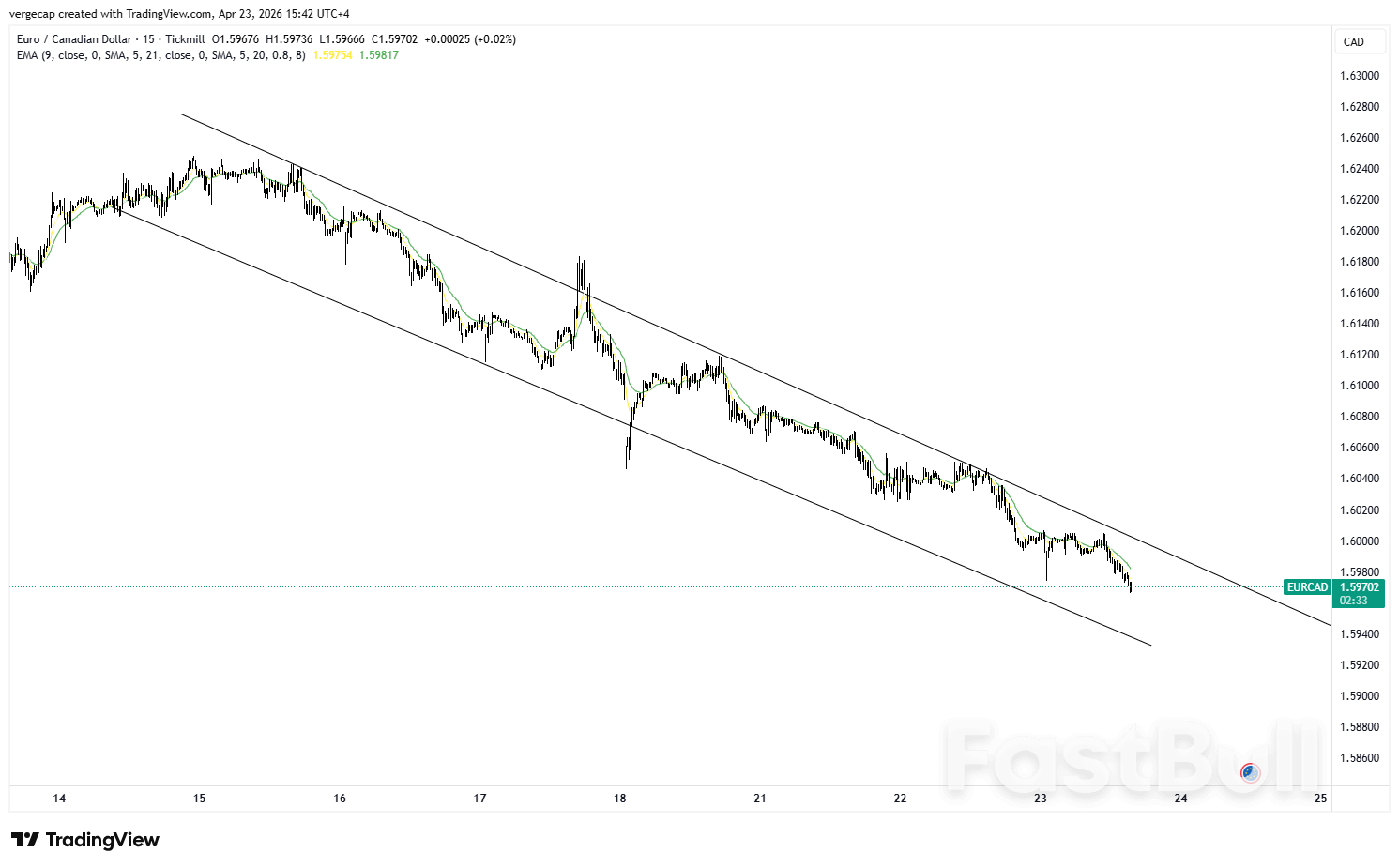 EUR/CAD ขาลงกดดันแนวรับด้านล่าง — หากทะลุช่องราคาต่ำกว่า 1.5960 จะกระตุ้นให้เกิดการร่วงลงอีก 75 pip_1