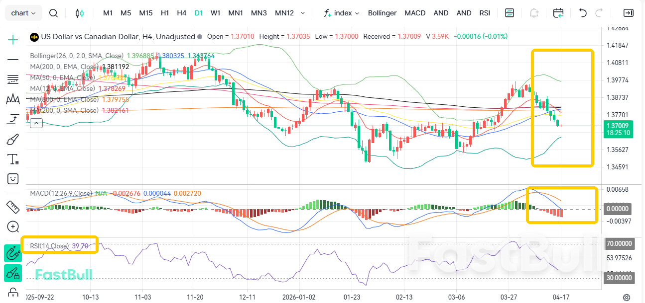 Real Estate Downturn! USD/CAD Is Expected to Hold Steady at 1.37_2