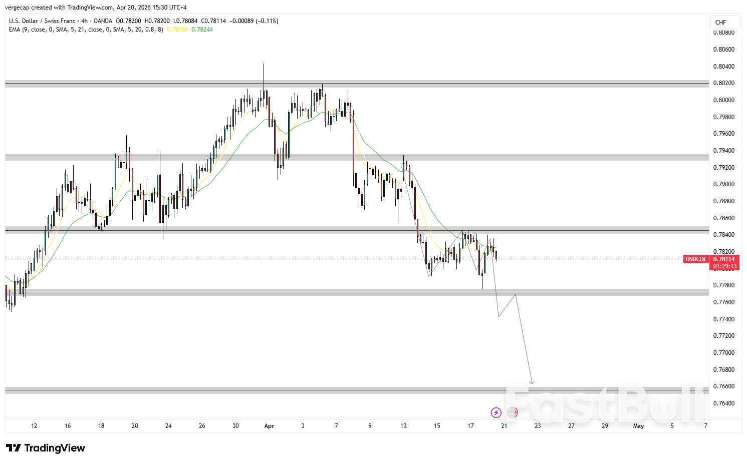 USD/CHF, 0.7840 저항선 아래에서 달러 회복세 정체하며 수주간 최저치 경신 부진
