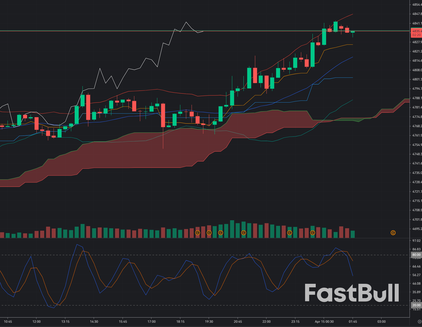Gold Rejection at 4,850: Smart Money Distribution or Temporary Pullback?_1