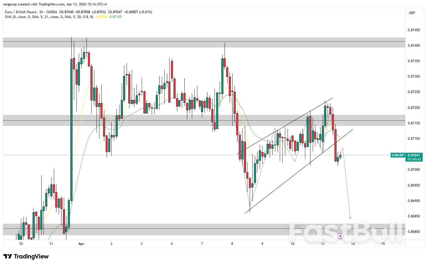 유로화, 파운드화 대비 하락세 지속, 상승 쐐기형 패턴 0.8700_1에서 붕괴 유로화, 파운드화 대비 하락세 지속, 상승 쐐기형 패턴 0.8700_1에서 붕괴