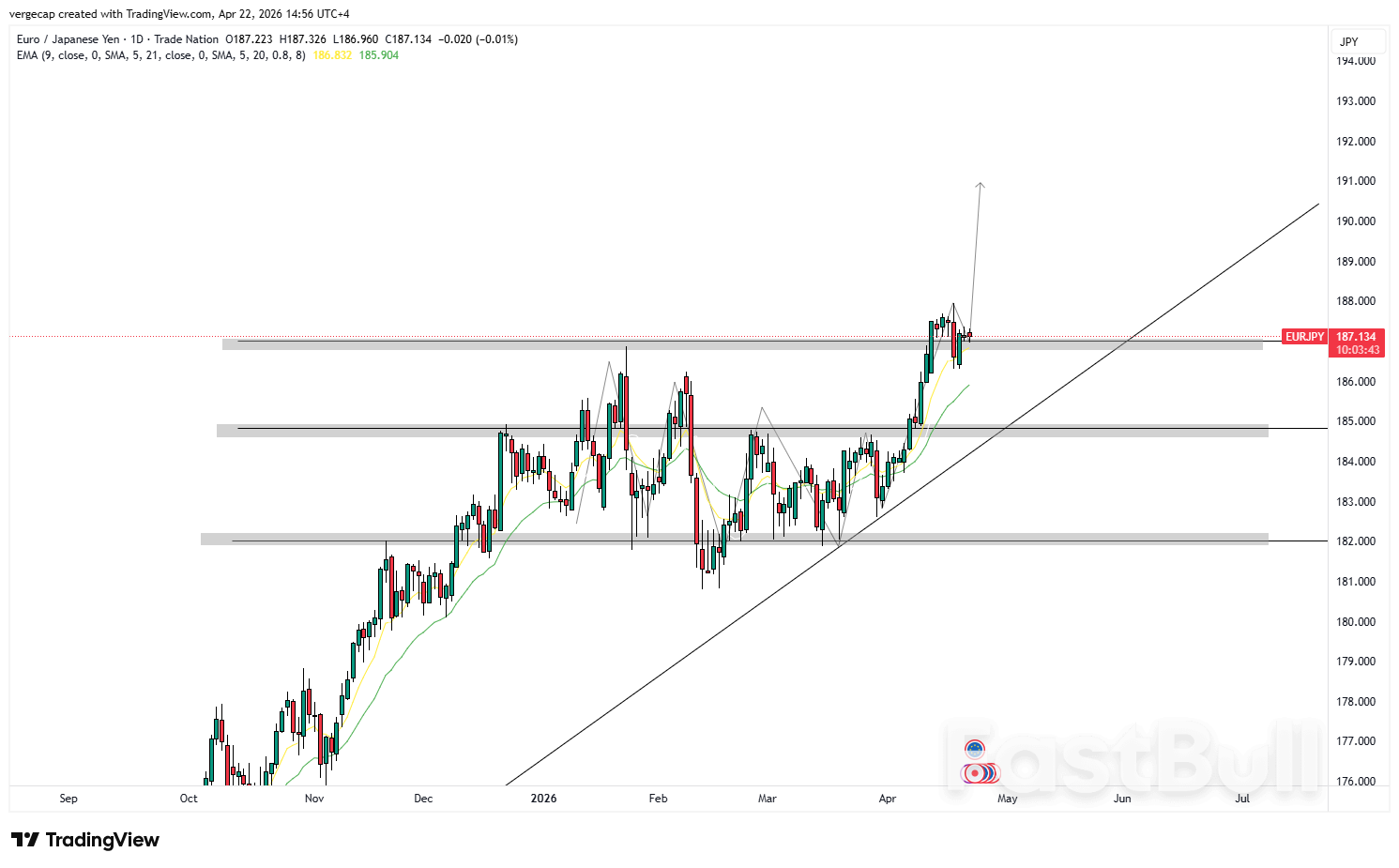 EUR/JPY ทะลุ 187.00 อย่างมั่นใจ — เส้นทางสู่ 190.00 เปิดกว้างแล้วหรือยัง?_1