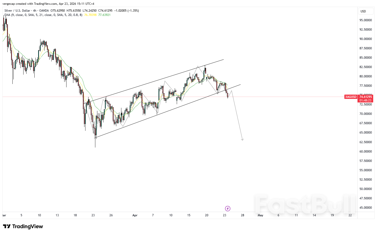 ราคาสินเงินร่วงลงอย่างรุนแรง — โครงสร้างขาขึ้นสามสัปดาห์ถูกทำลายลง และตอนนี้ราคา 63.00 ดอลลาร์อยู่ในเป้าหมาย_1