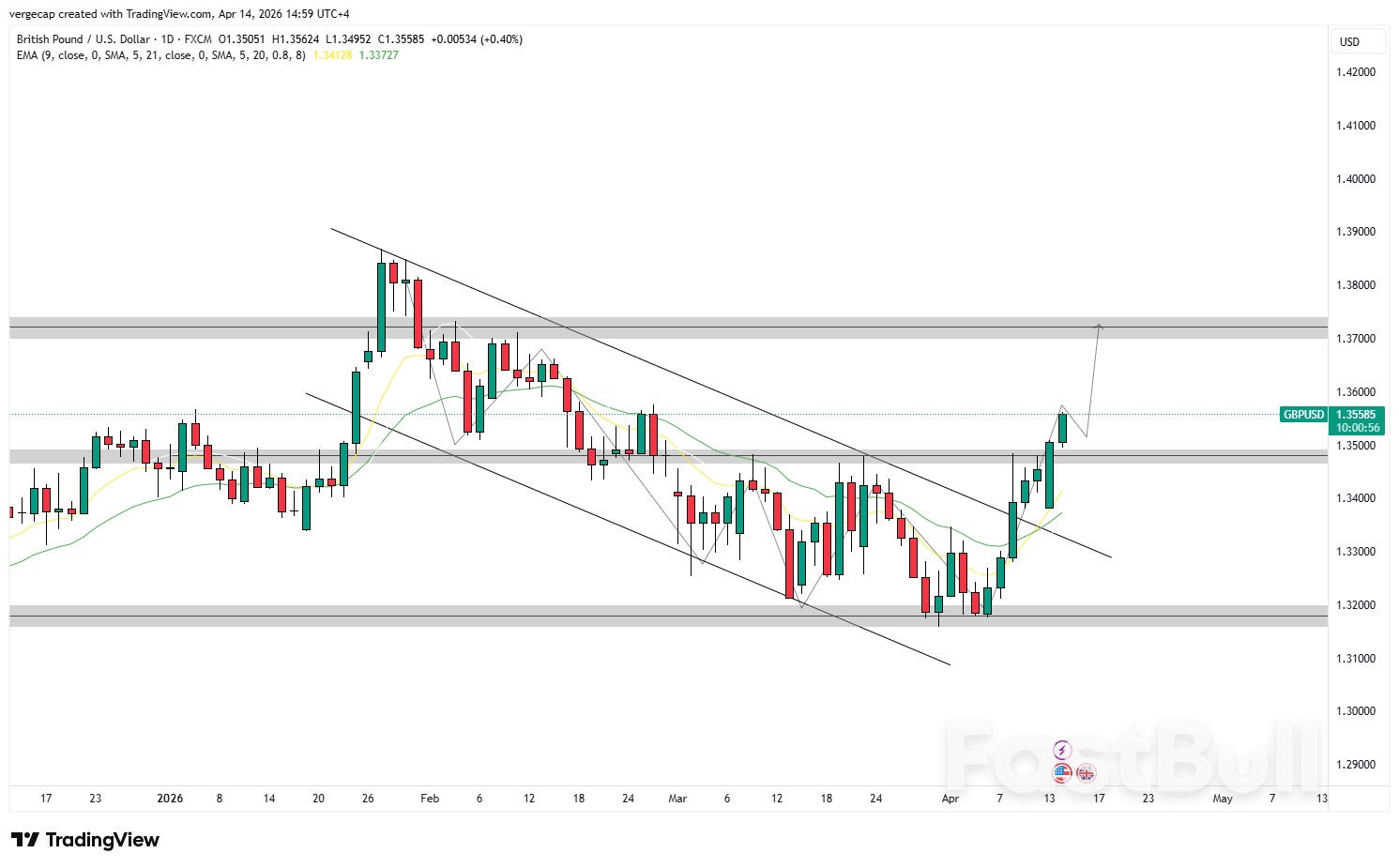 GBP/USD มีแนวโน้มปรับตัวขึ้นต่อไป เนื่องจากผู้ซื้อหนุนแนวรับสำคัญ_1 GBP/USD มีแนวโน้มปรับตัวขึ้นต่อไป เนื่องจากผู้ซื้อหนุนแนวรับสำคัญ_1