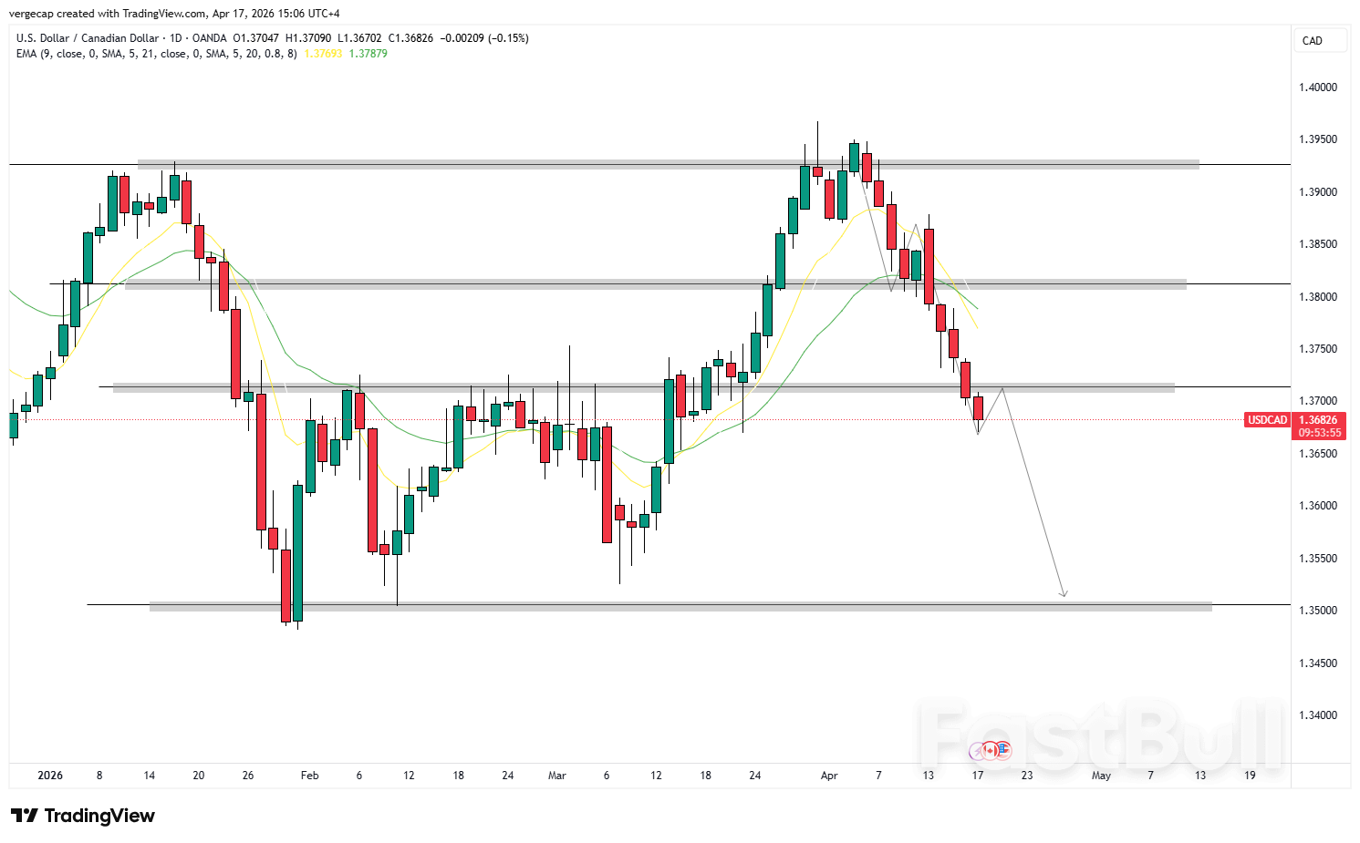 USD/CAD, 주요 지지선 하향 돌파하며 1.3500_1을 향한 하락 모멘텀 강화