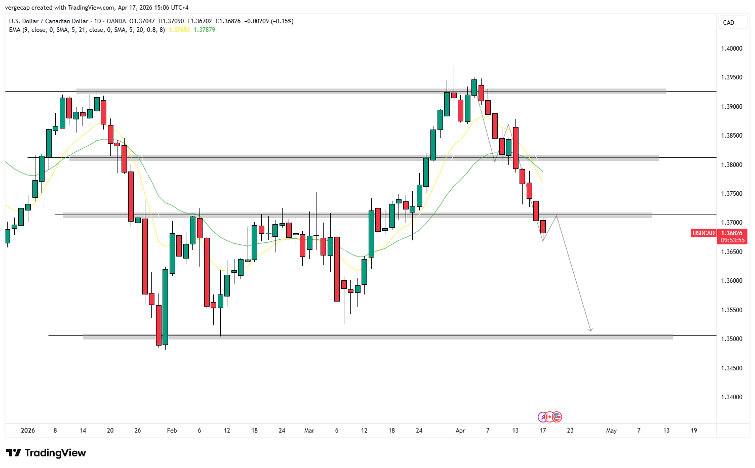 USD/CAD Breaks Key Support, Bearish Momentum Builds Toward 1.3500_1
