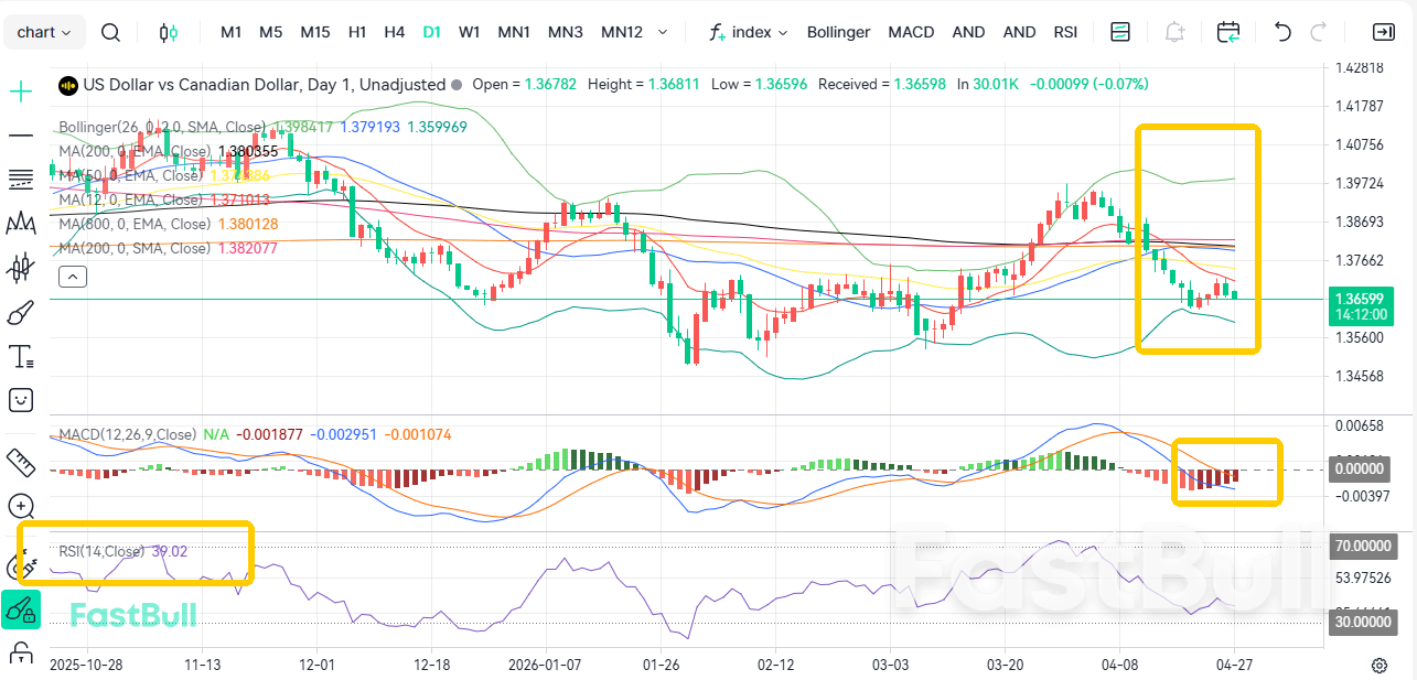 Central Banks Hold Steady; USD/CAD Remains Range-Bound_2