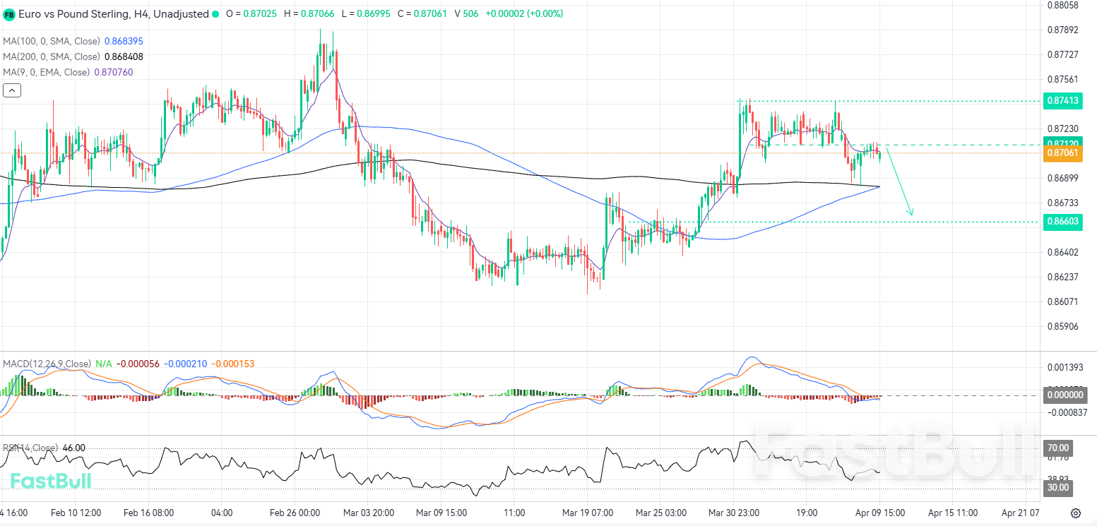 Bearish Correction in EURGBP Could Extend Toward the 0.8662 Support Zone_1