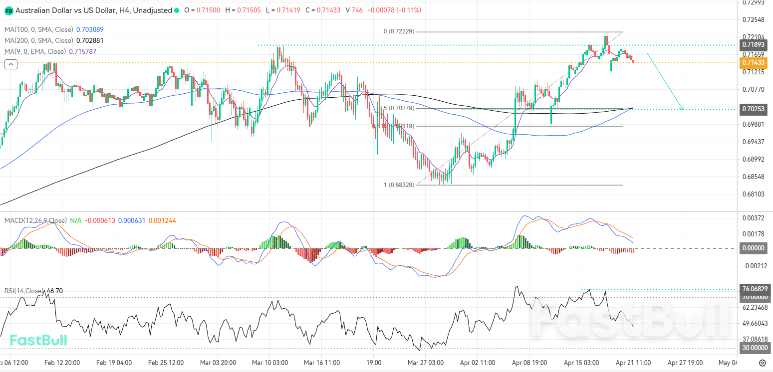 Technical Rejection at 0.7189 Resistance Could Catalyze Bearish Correction_1