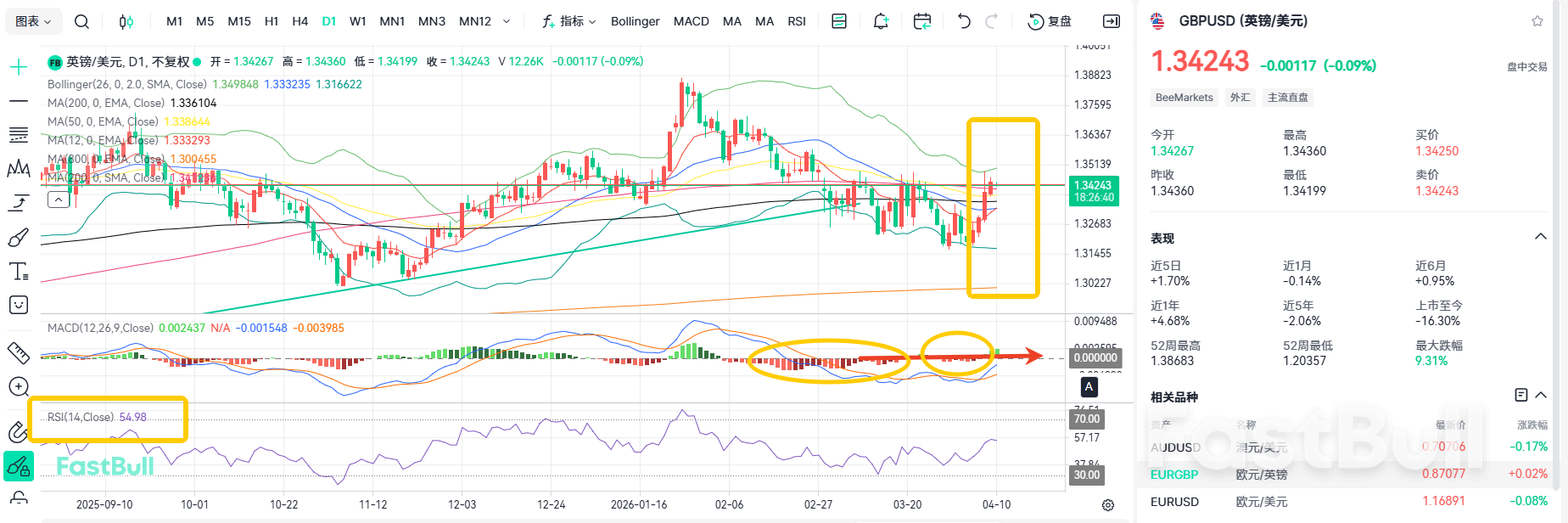 Economic Recession! GBP/USD Set to Surge Towards 1.35_2 Economic Recession! GBP/USD Set to Surge Towards 1.35_2