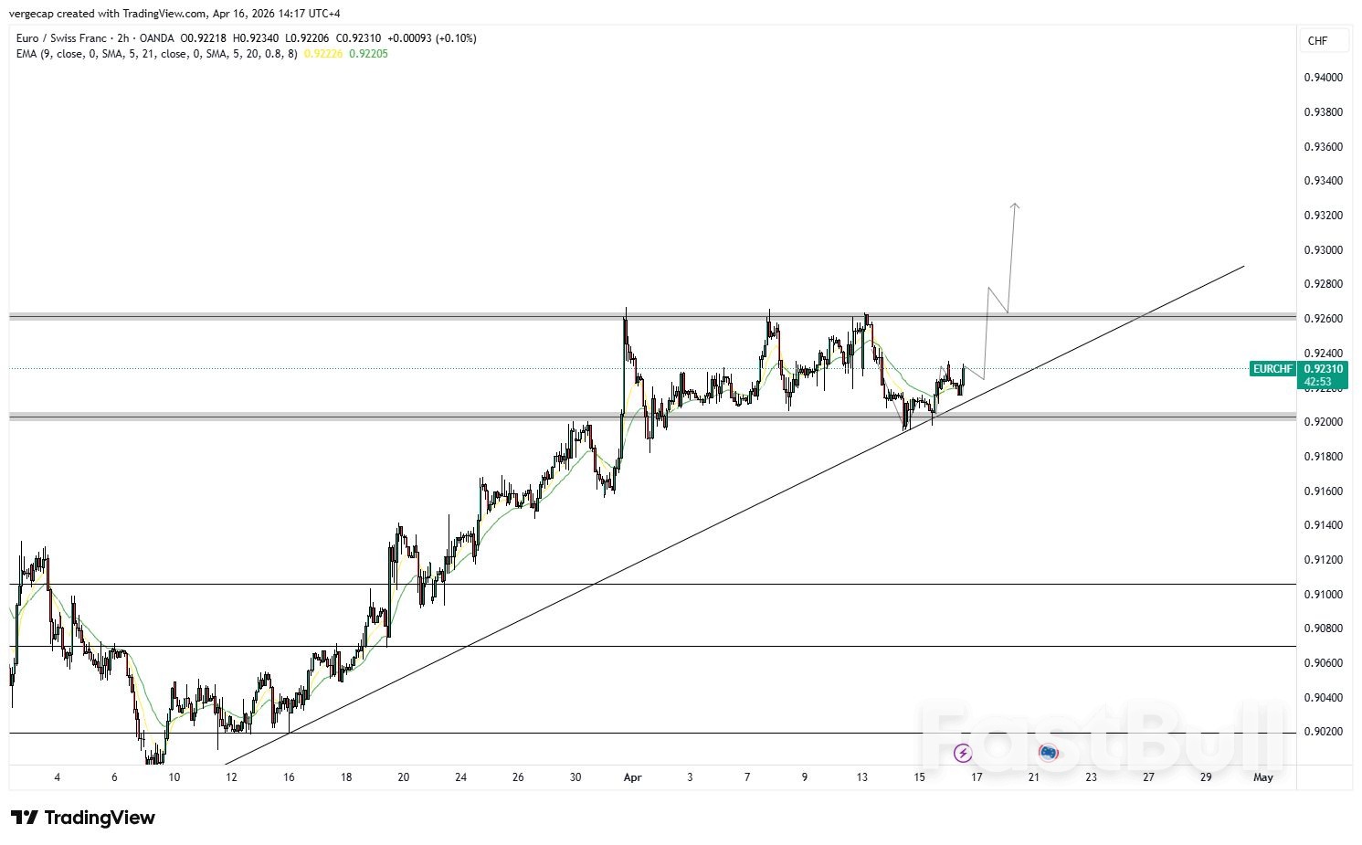 EUR/CHF Snaps Back From 0.9198 Lows as Eurozone Inflation Shock Forces Traders to Reprice ECB Path_1