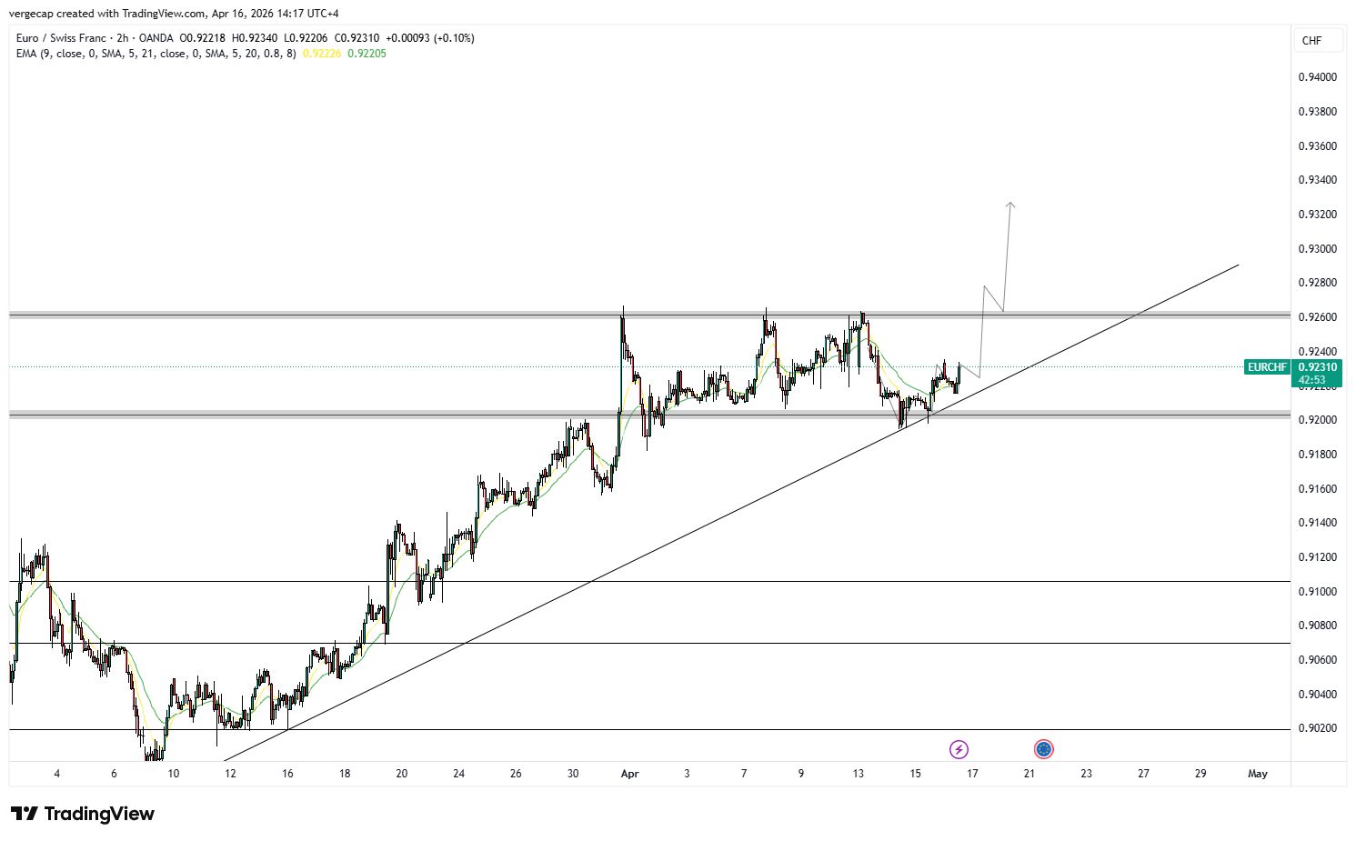 EUR/CHF Snaps Back From 0.9198 Lows as Eurozone Inflation Shock Forces Traders to Reprice ECB Path_1