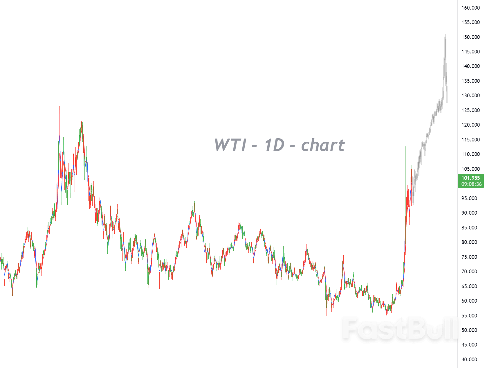 두 번째 유가 급등세는 여름이 끝날 때까지 지속될 것이다_1 두 번째 유가 급등세는 여름이 끝날 때까지 지속될 것이다_1