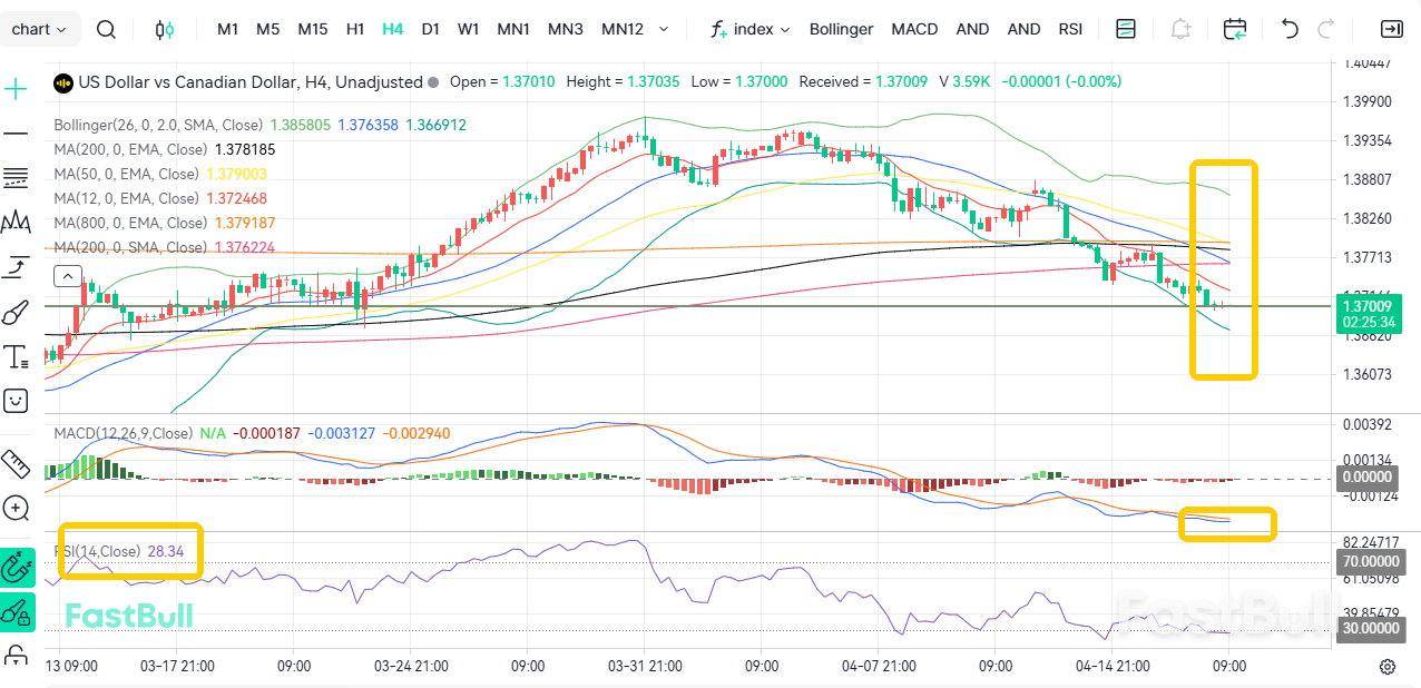 Real Estate Downturn! USD/CAD Is Expected to Hold Steady at 1.37_1