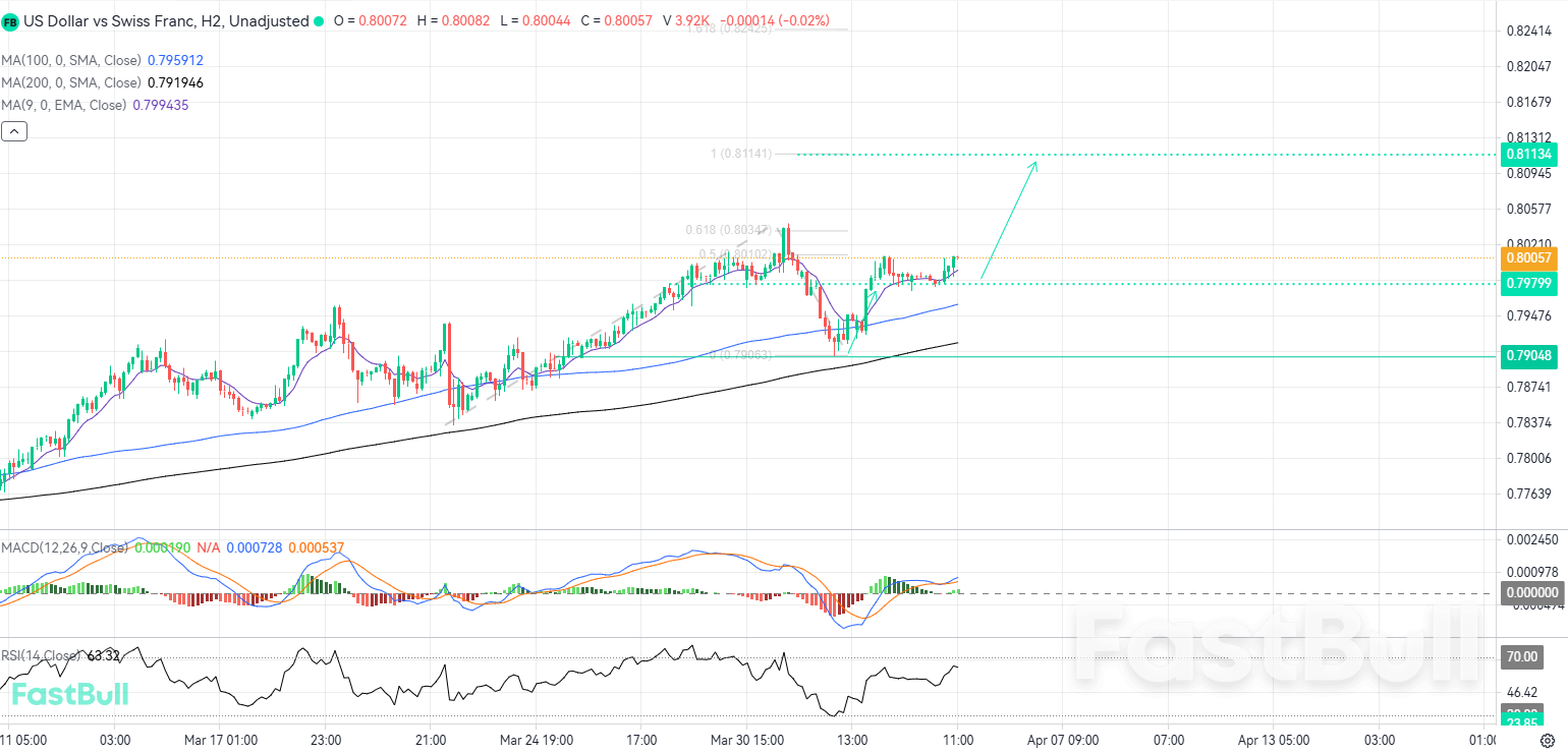 Momentum Signals Upside Extension After Key Zone Retest_1