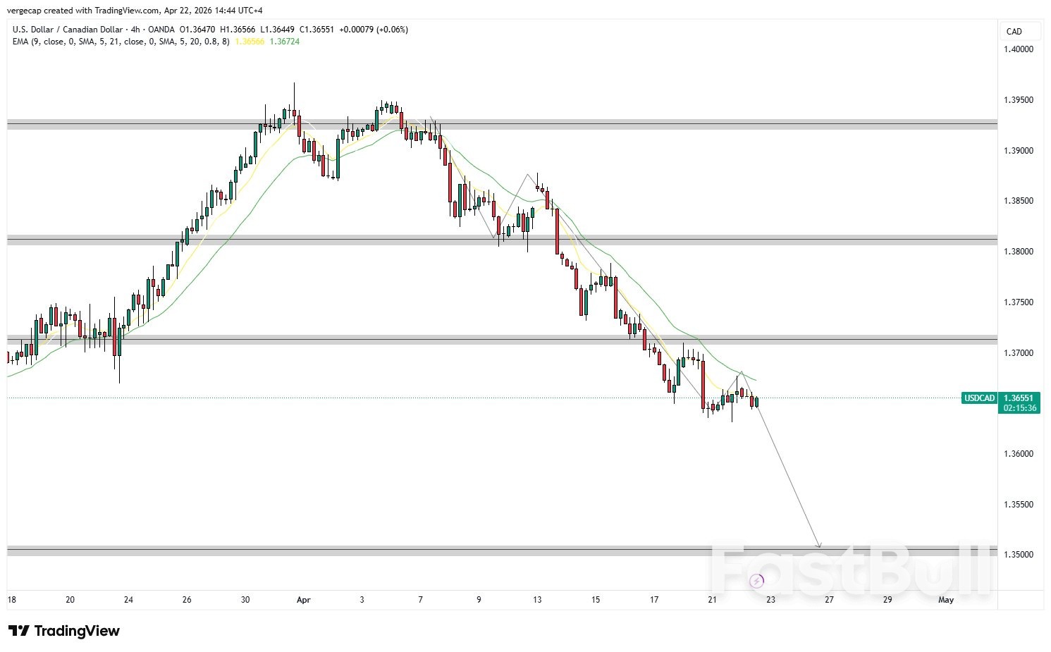 USD/CAD ร่วงลงสู่ระดับต่ำสุดในรอบหลายสัปดาห์ เนื่องจากแนวรับค่าเฉลี่ยเคลื่อนที่ขาลงบ่งชี้ถึงความอ่อนแอของดอลลาร์ต่อไป_1