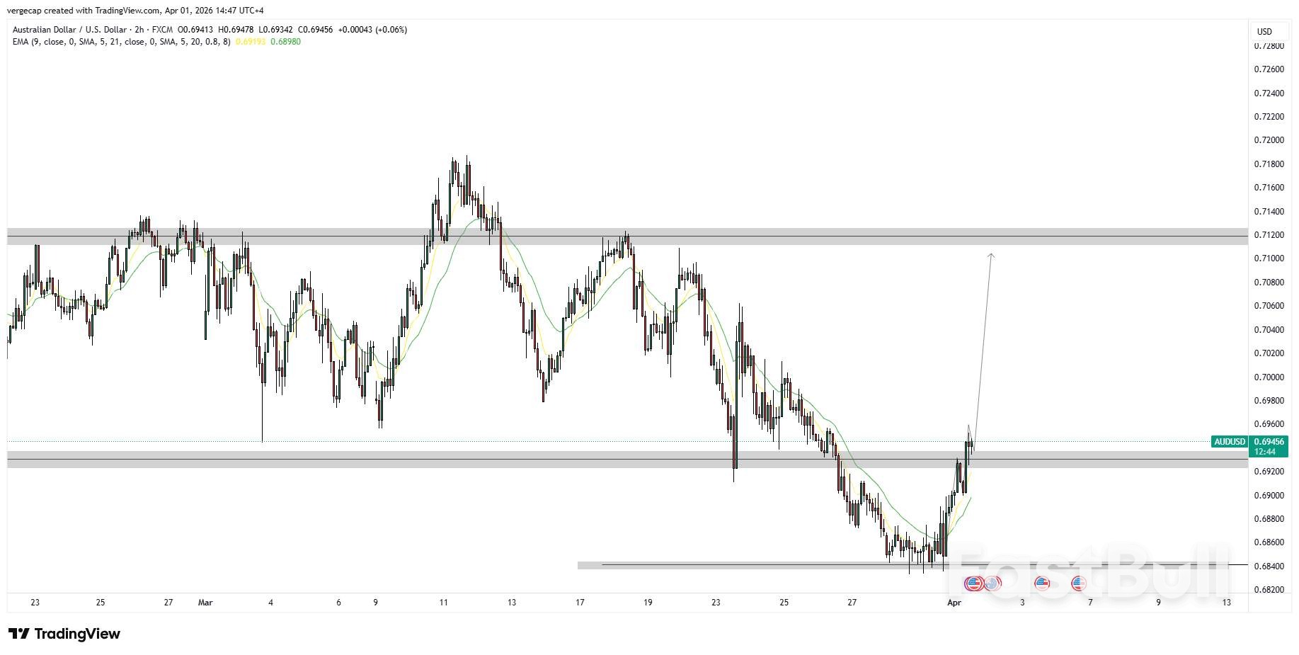 AUD Hits Mid-0.6900s as Risk Mood Swings on Middle East Hopes_1