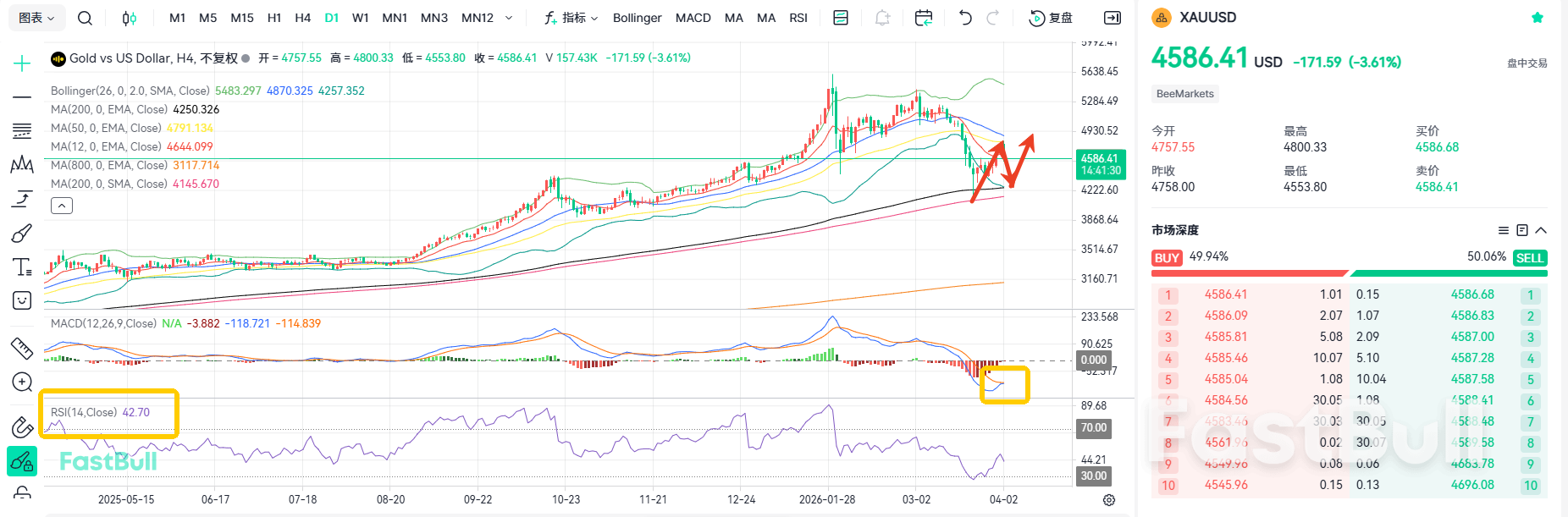 The Battle Rages on! Gold Begins a Second Test of Its Lows_2