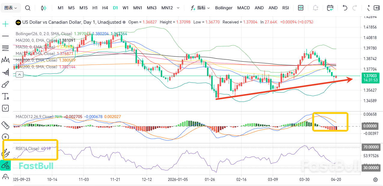 부동산 시장이 폭락하고 있습니다! 미국-캐나다 환율이 1.38까지 떨어질 것으로 예상됩니다.