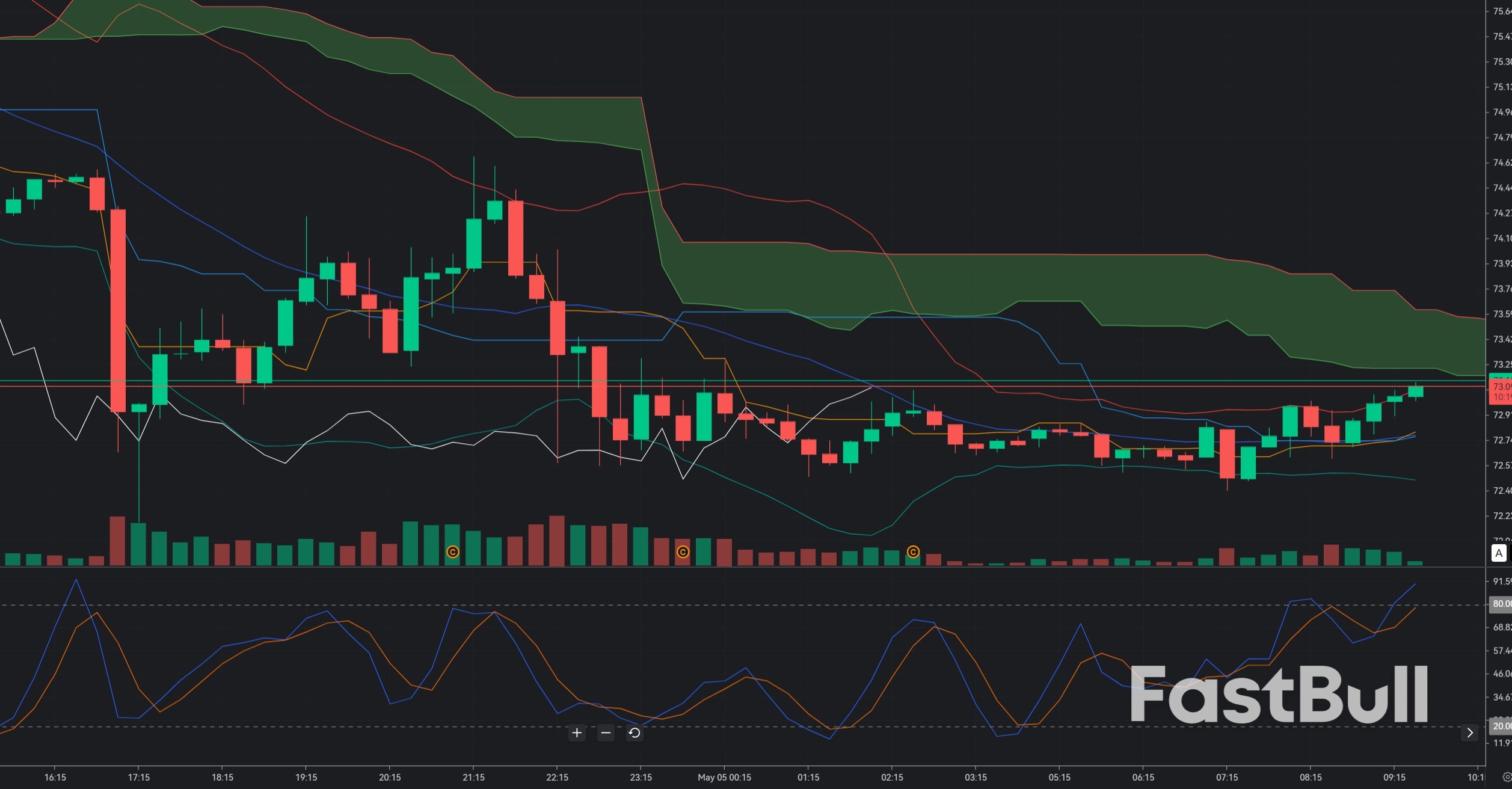 Silver Stabilizes at $73: Short-Term Rebound Opportunity After Capitulation Drop_1