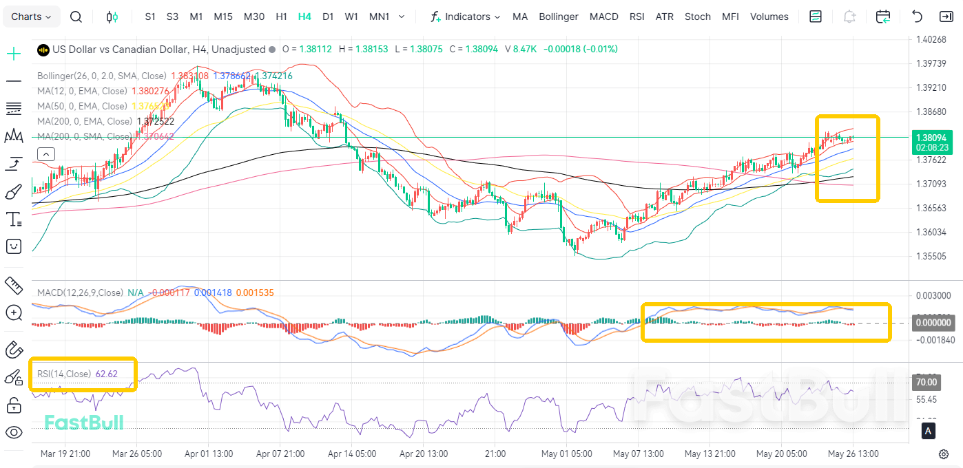 ราคาน้ำมันร่วง! USD/CAD เตรียมแตะ 1.39_2