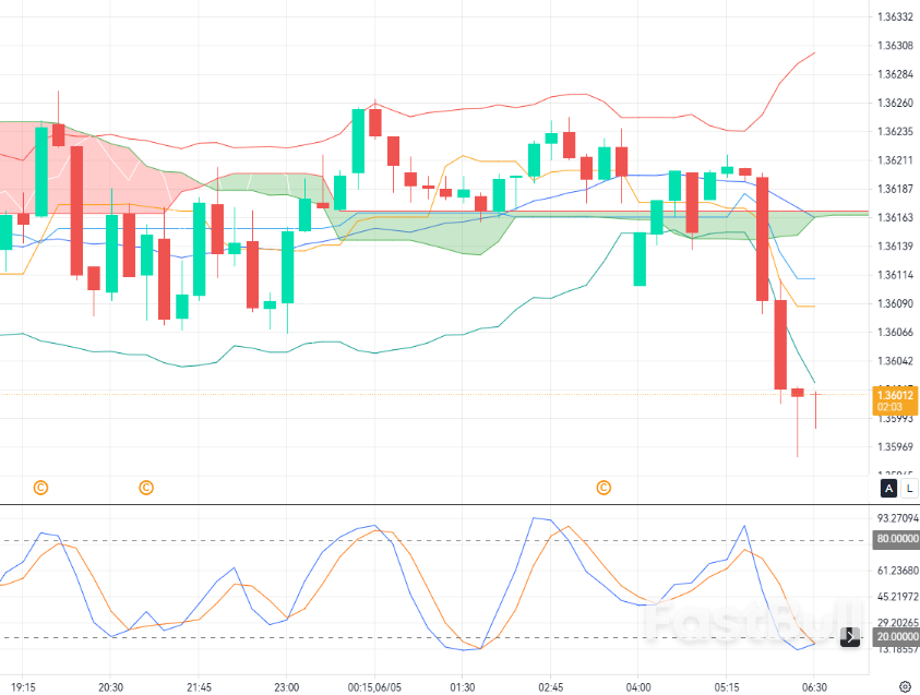 USDCAD Rebounds from 1.36 Support: Buyers Return as Fed-Hawkish Outlook Strengthens USD_1