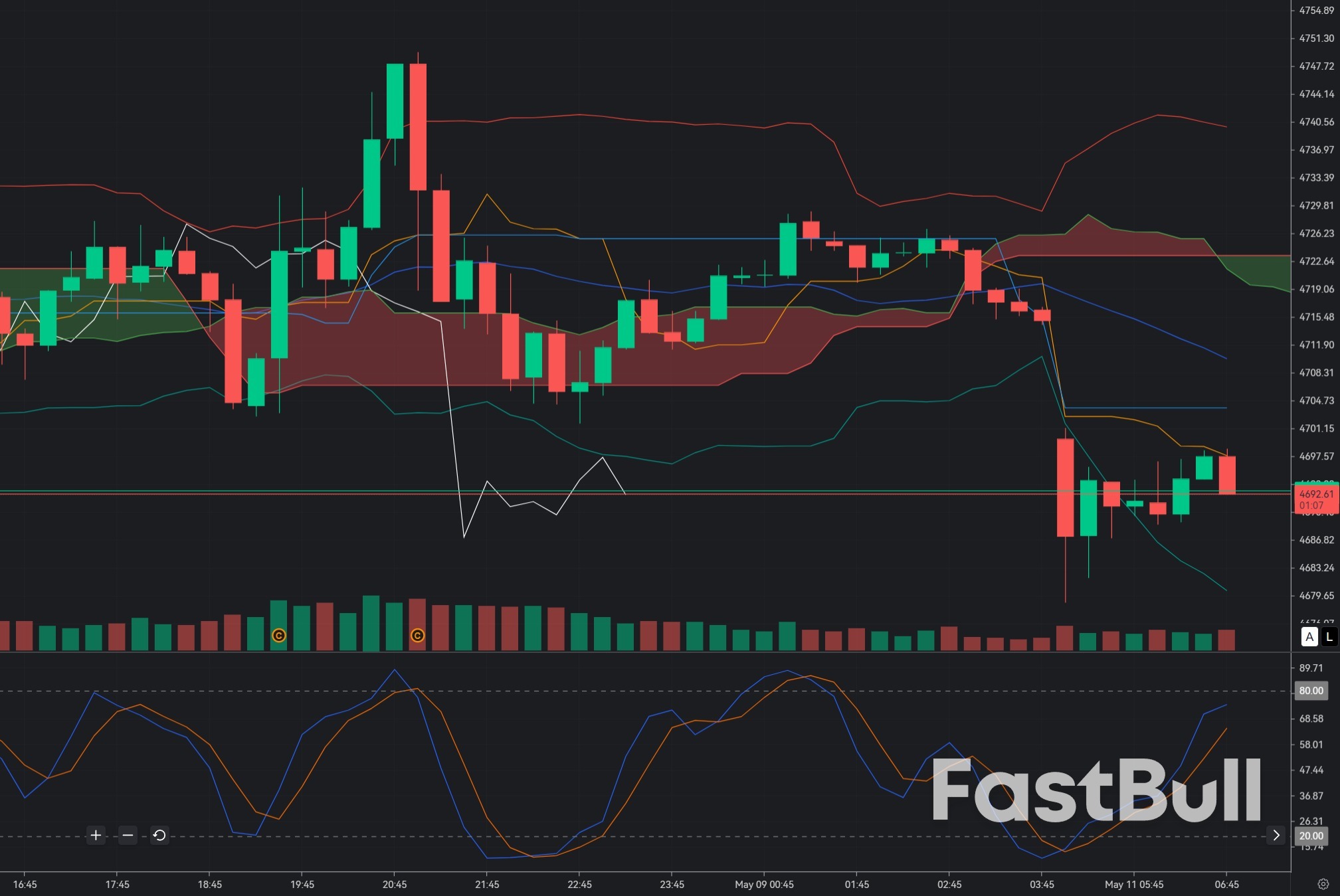 Gold Reclaims $4,700: XAU Bulls Defend 4695 as Dollar Weakness Keeps M15 Bias Up_1