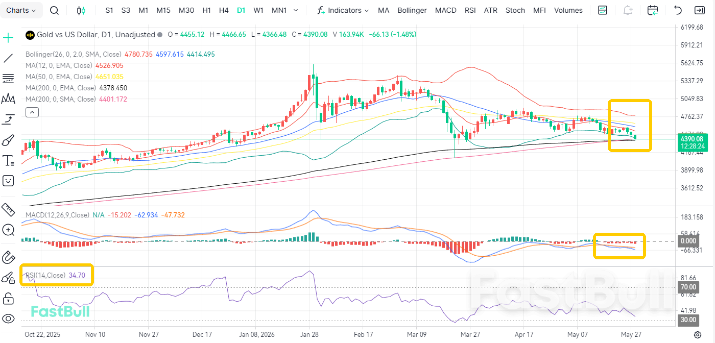 Gold Drops Below 4,400! Will the Meltdown Continue?_1 Gold Drops Below 4,400! Will the Meltdown Continue?_1