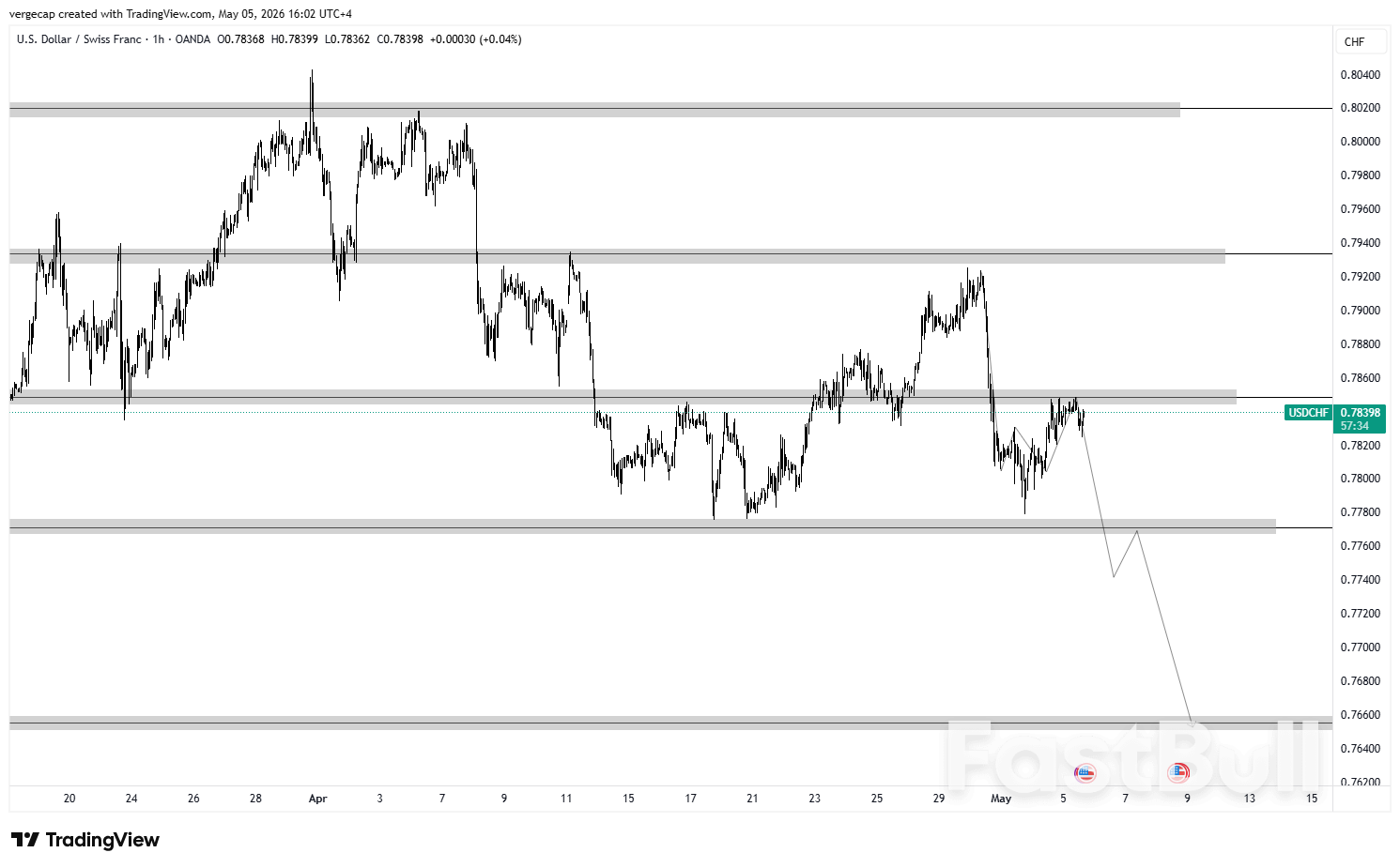 USD/CHF, 안전자산 선호 심리 확산으로 달러 강세 반등하며 0.7830 부근에서 유지_1