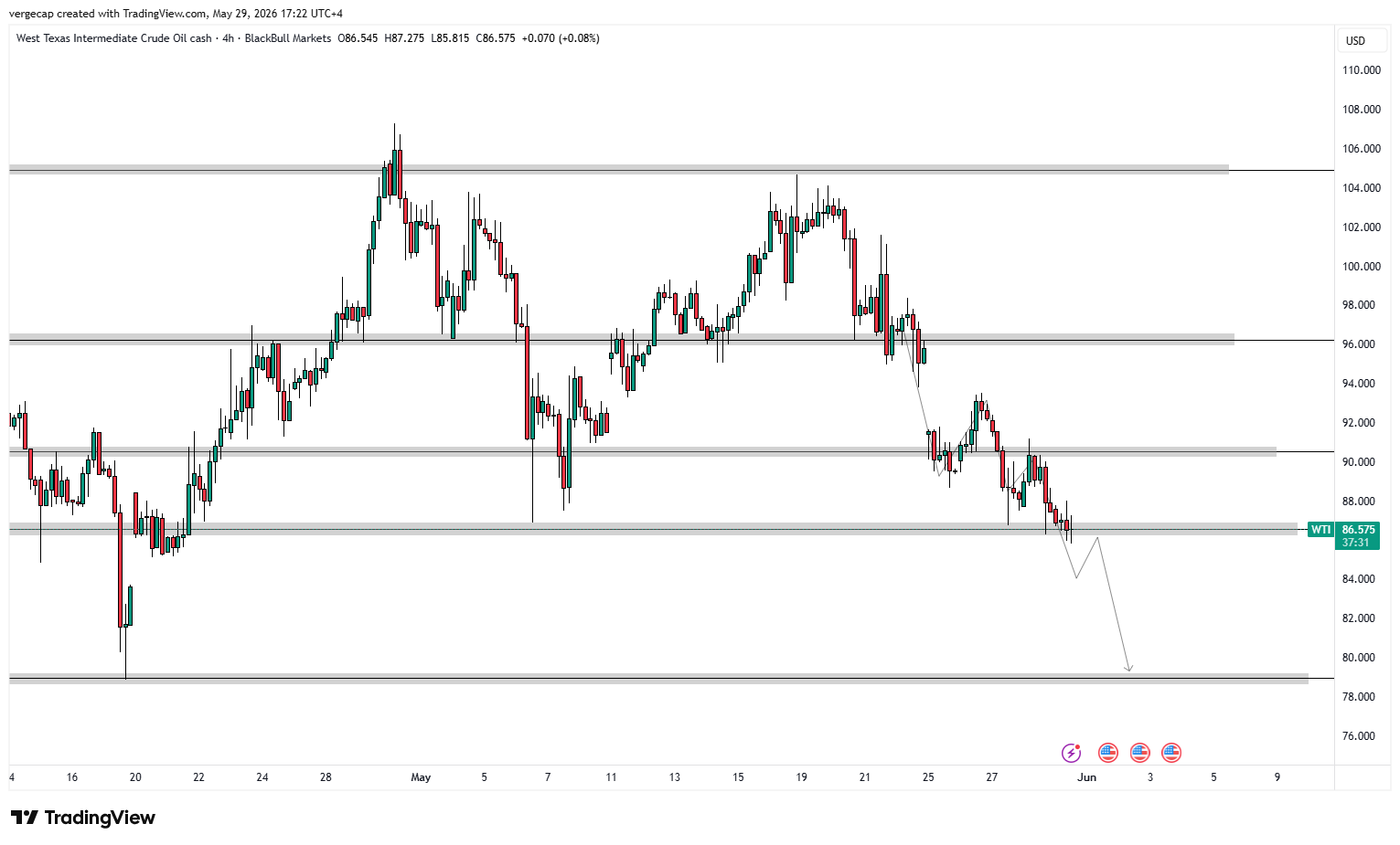 WTI Extends Sharp Decline as US-Iran Ceasefire Talks Ease Supply Fears_1 WTI Extends Sharp Decline as US-Iran Ceasefire Talks Ease Supply Fears_1