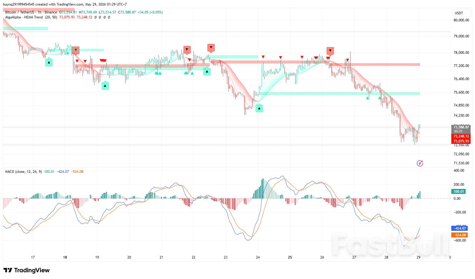 BTC Kỳ Vọng Một Nhịp Hồi Phục Ngắn Hạn_1