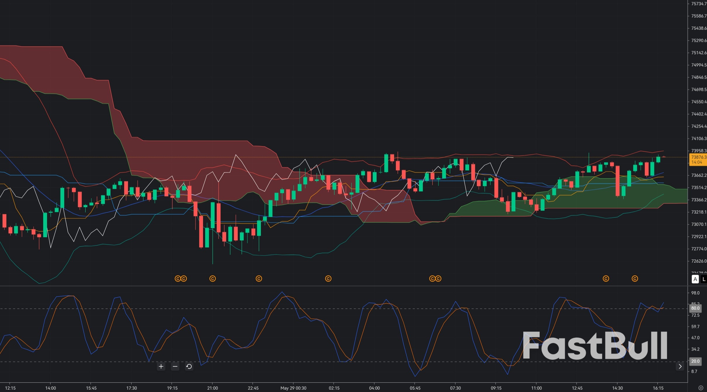 Bitcoin Falls Below $74K: BUY 74,000 Is a Support-Reclaim Trade, Not a Confirmed Reversal_1
