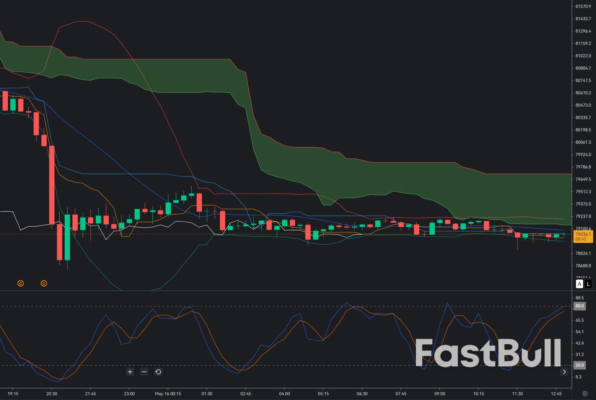 Bitcoin Slips Under $79K: BUY 79K Tests Whether Bulls Can Defend the May Support Floor_1