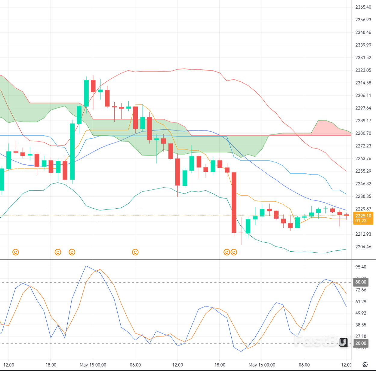 Ethereum Defends $2,225: Bulls Look for M15 Rebound After a Shallow Pullback_1