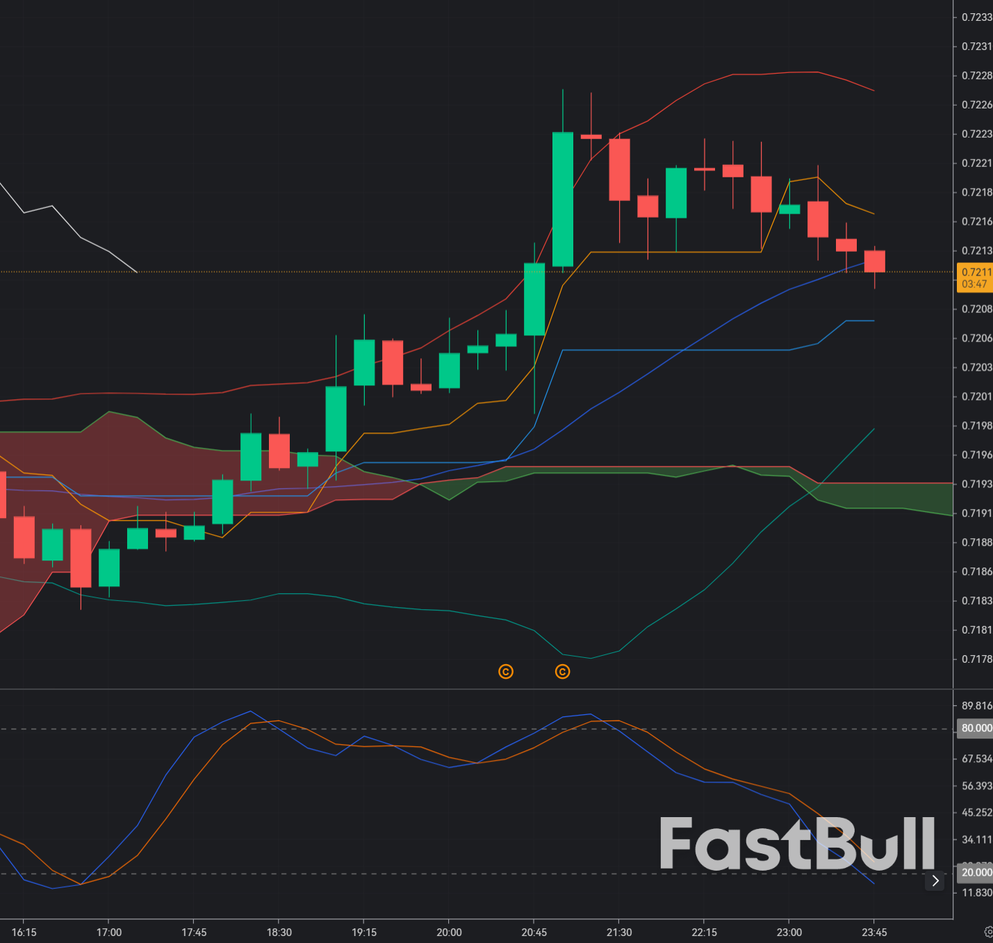 AUDUSD Fails at 0.72 Breakout: Short Setup as Overbought Conditions Trigger Pullback_1