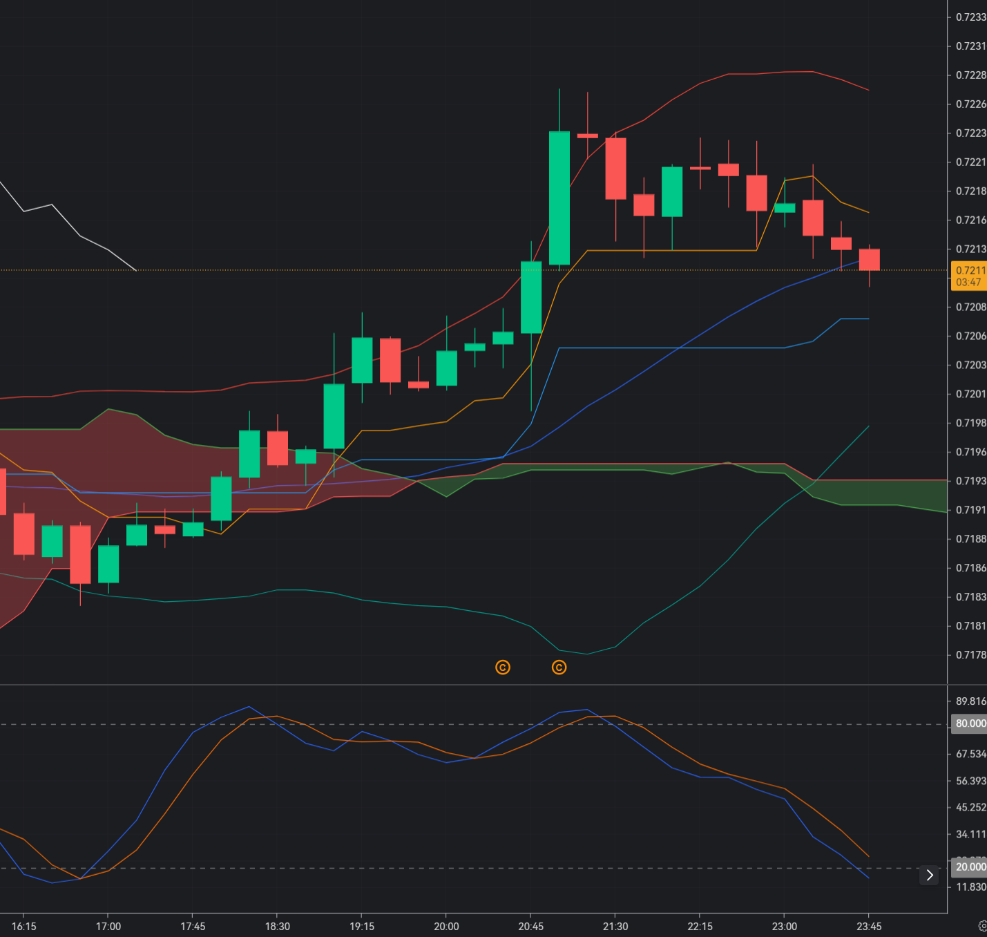 AUDUSD Fails at 0.72 Breakout: Short Setup as Overbought Conditions Trigger Pullback_1