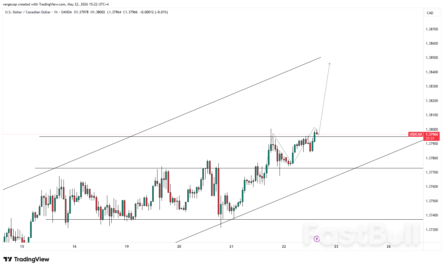 USD/CAD Climbs for Fourth Day as Hawkish Fed Bets Lift Greenback_1 USD/CAD Climbs for Fourth Day as Hawkish Fed Bets Lift Greenback_1
