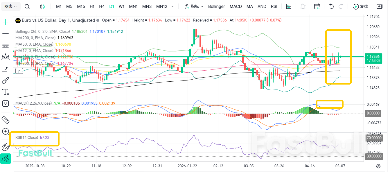 경제 경보! EUR/USD, 다시 1.18 돌파 시도_1