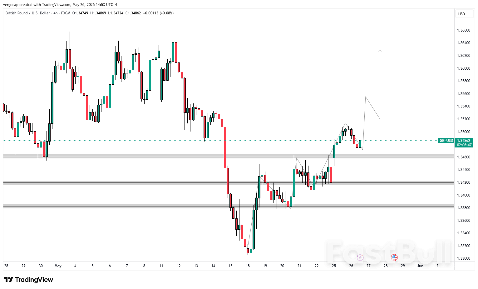 Pound Extends Recovery Run as Traders Focus on 1.3500 Breakout_1 Pound Extends Recovery Run as Traders Focus on 1.3500 Breakout_1