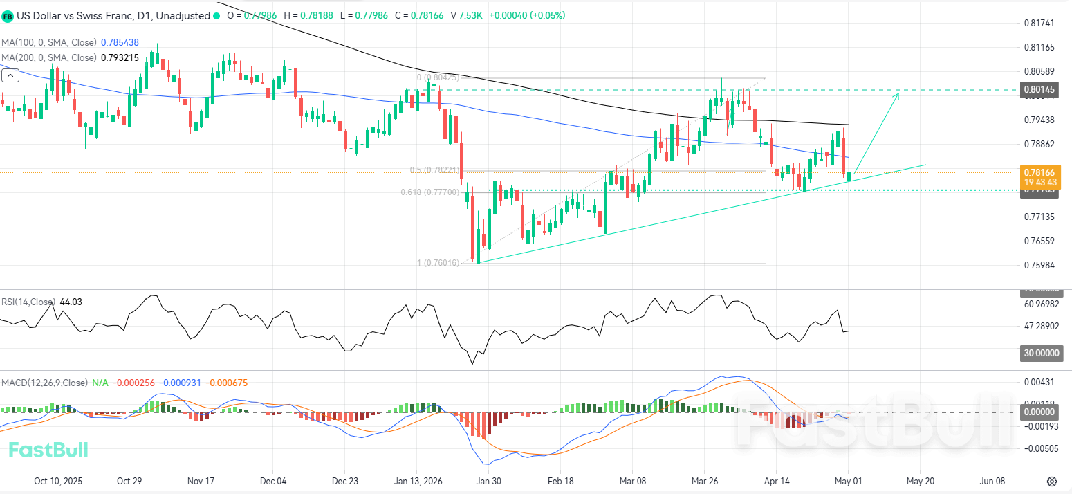 Ascending Trendline and Structural Support Converge to Signal Bullish Resumption_1