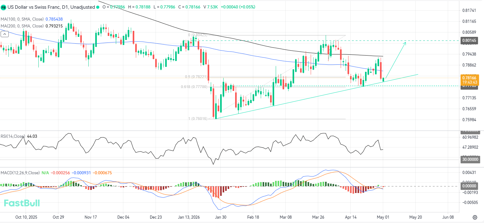 Ascending Trendline and Structural Support Converge to Signal Bullish Resumption_1