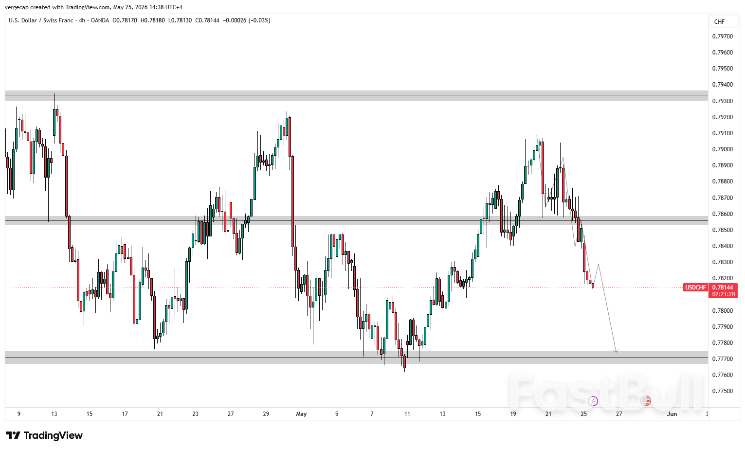 USD/CHF อ่อนค่าลงเนื่องจากความหวังเรื่องสันติภาพในอิหร่านส่งผลกระทบต่อดอลลาร์ซึ่งเป็นสินทรัพย์ปลอดภัย_1 USD/CHF อ่อนค่าลงเนื่องจากความหวังเรื่องสันติภาพในอิหร่านส่งผลกระทบต่อดอลลาร์ซึ่งเป็นสินทรัพย์ปลอดภัย_1
