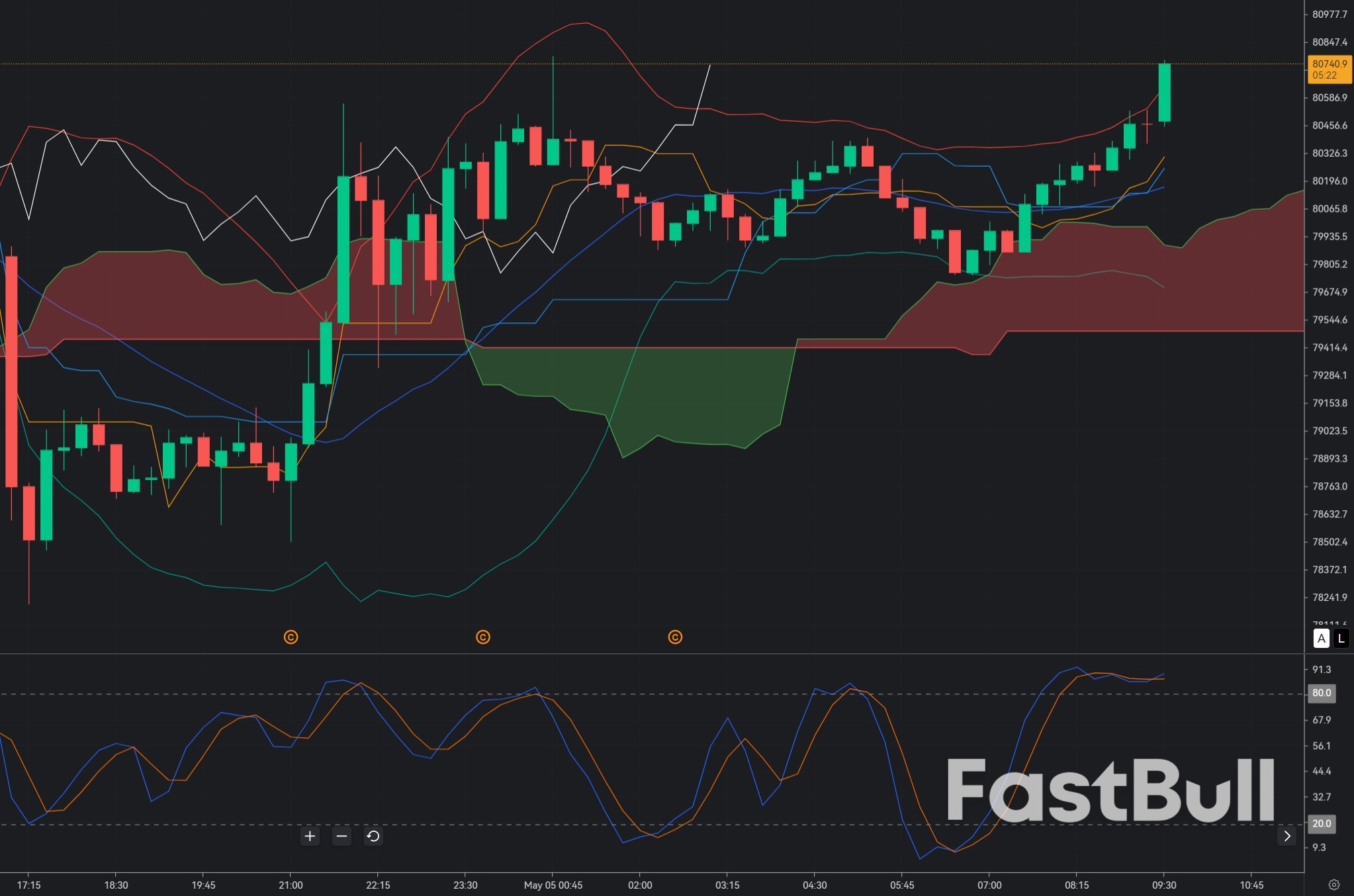 Bitcoin Rejection at $80.5K: Bull Trap Signals Short-Term Reversal Risk_1