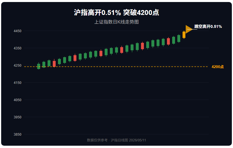 沪指高开0.51%突破4200点：科技主线与投资策略分析_1