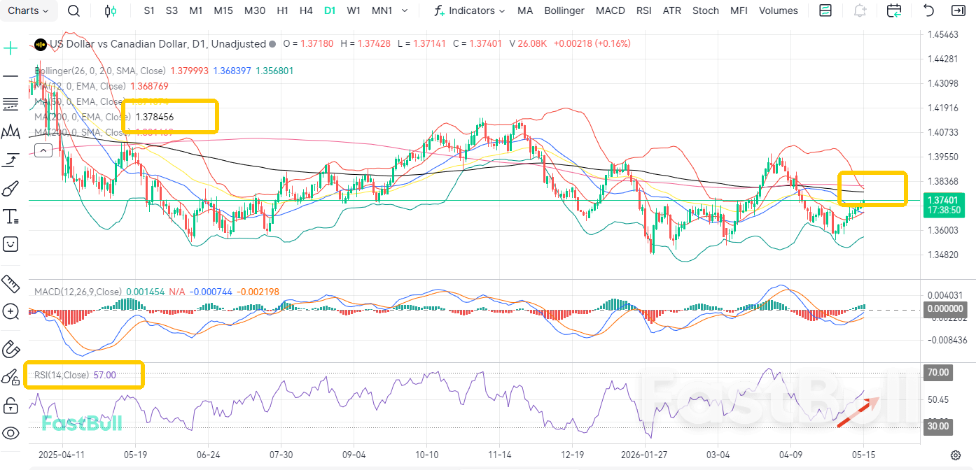 부동산 판매 부진: USDCAD, 변동성 있는 상승세 경험_2