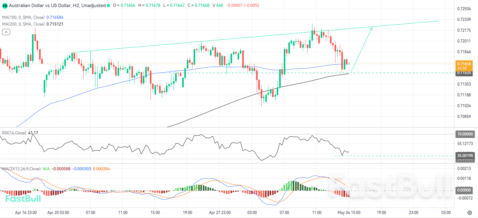 AUD/USD, 역동적인 지지선까지 하락 후 상승세 재개 예상_1