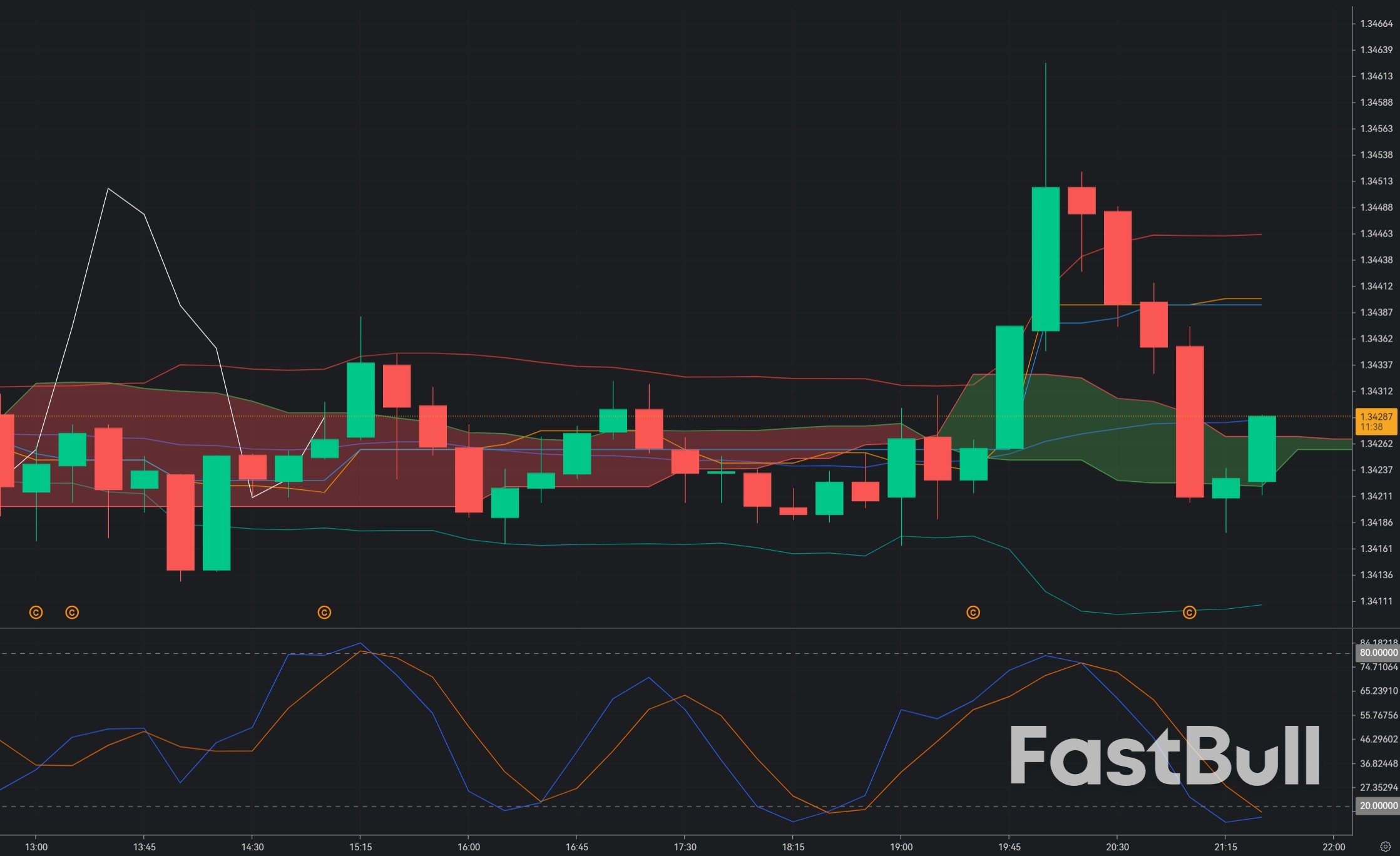 GBP/USD Reclaims 1.3425: Bulls Try to Hold the 200-Day Support Zone Despite Weak UK Data_1 GBP/USD Reclaims 1.3425: Bulls Try to Hold the 200-Day Support Zone Despite Weak UK Data_1